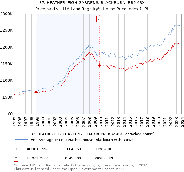 37, HEATHERLEIGH GARDENS, BLACKBURN, BB2 4SX: Price paid vs HM Land Registry's House Price Index