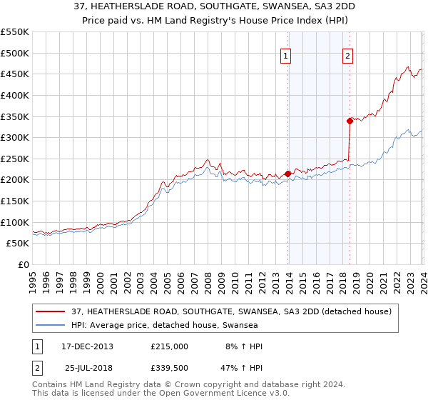 37, HEATHERSLADE ROAD, SOUTHGATE, SWANSEA, SA3 2DD: Price paid vs HM Land Registry's House Price Index