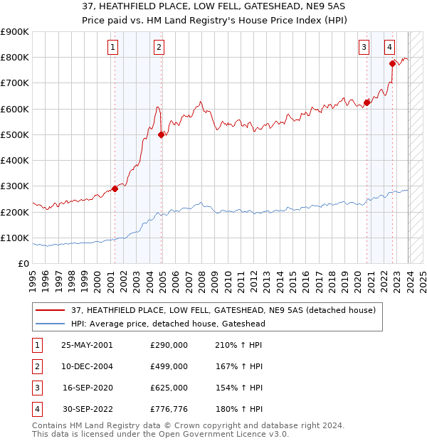 37, HEATHFIELD PLACE, LOW FELL, GATESHEAD, NE9 5AS: Price paid vs HM Land Registry's House Price Index