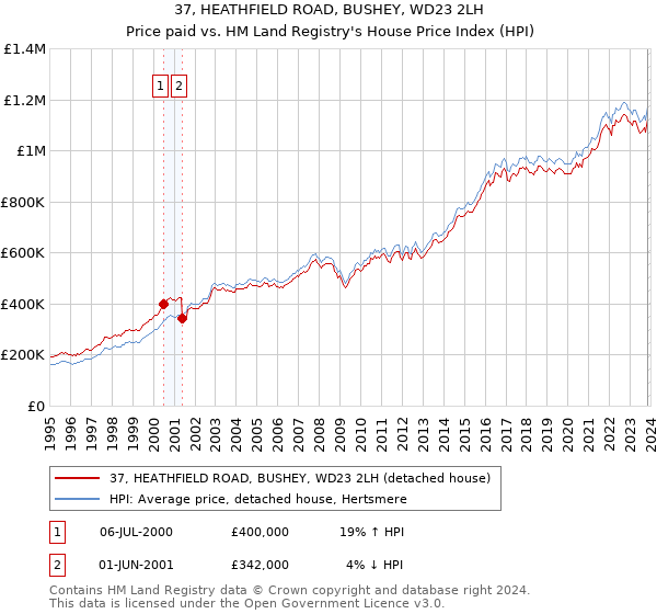 37, HEATHFIELD ROAD, BUSHEY, WD23 2LH: Price paid vs HM Land Registry's House Price Index