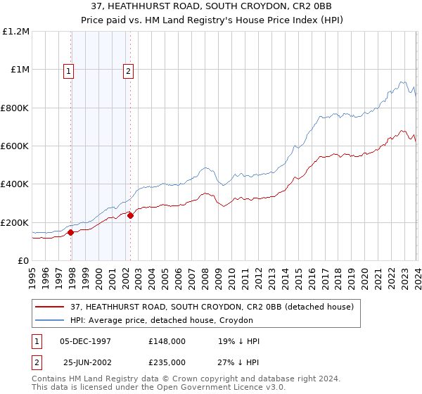 37, HEATHHURST ROAD, SOUTH CROYDON, CR2 0BB: Price paid vs HM Land Registry's House Price Index