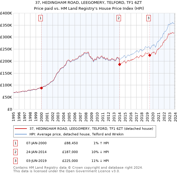 37, HEDINGHAM ROAD, LEEGOMERY, TELFORD, TF1 6ZT: Price paid vs HM Land Registry's House Price Index