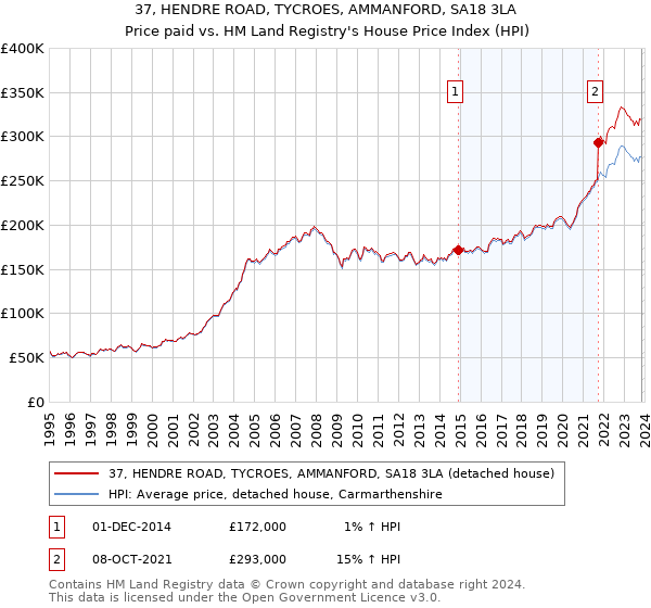 37, HENDRE ROAD, TYCROES, AMMANFORD, SA18 3LA: Price paid vs HM Land Registry's House Price Index