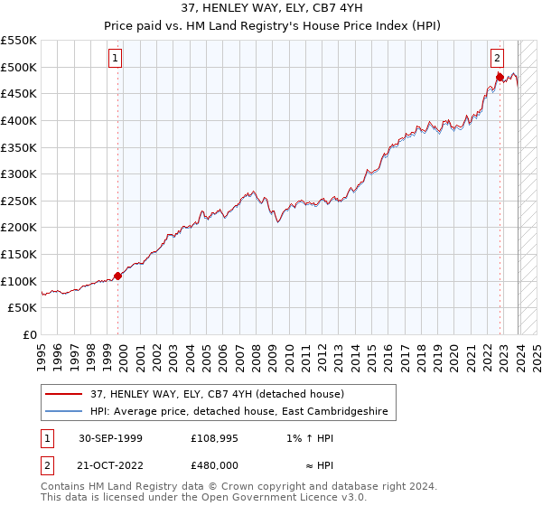 37, HENLEY WAY, ELY, CB7 4YH: Price paid vs HM Land Registry's House Price Index