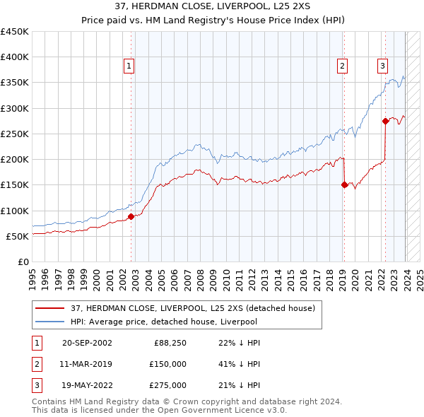 37, HERDMAN CLOSE, LIVERPOOL, L25 2XS: Price paid vs HM Land Registry's House Price Index