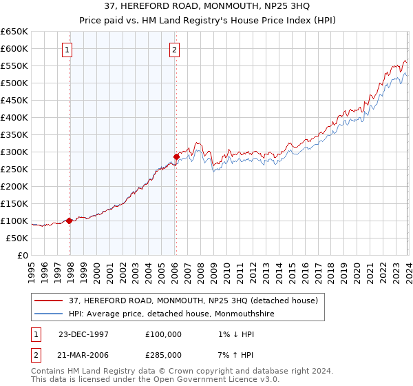 37, HEREFORD ROAD, MONMOUTH, NP25 3HQ: Price paid vs HM Land Registry's House Price Index