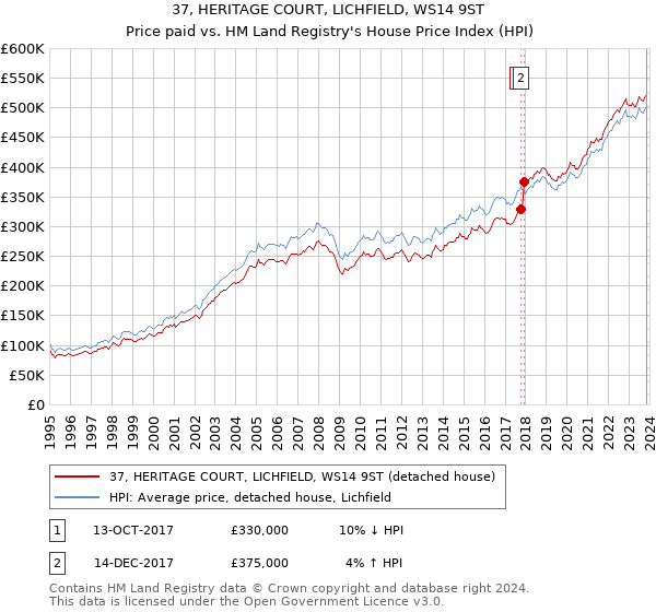 37, HERITAGE COURT, LICHFIELD, WS14 9ST: Price paid vs HM Land Registry's House Price Index