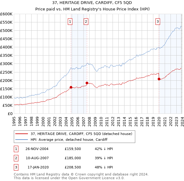 37, HERITAGE DRIVE, CARDIFF, CF5 5QD: Price paid vs HM Land Registry's House Price Index