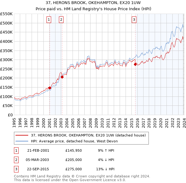 37, HERONS BROOK, OKEHAMPTON, EX20 1UW: Price paid vs HM Land Registry's House Price Index
