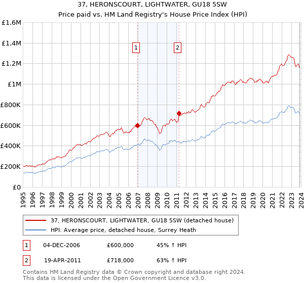 37, HERONSCOURT, LIGHTWATER, GU18 5SW: Price paid vs HM Land Registry's House Price Index