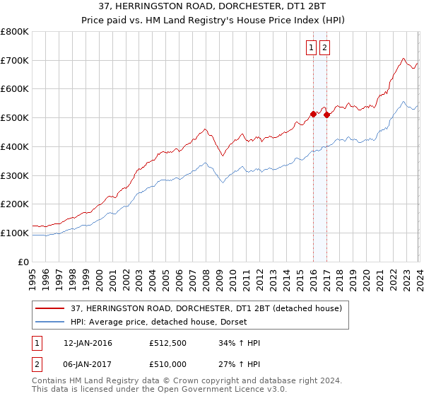 37, HERRINGSTON ROAD, DORCHESTER, DT1 2BT: Price paid vs HM Land Registry's House Price Index