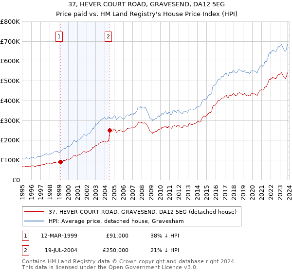 37, HEVER COURT ROAD, GRAVESEND, DA12 5EG: Price paid vs HM Land Registry's House Price Index