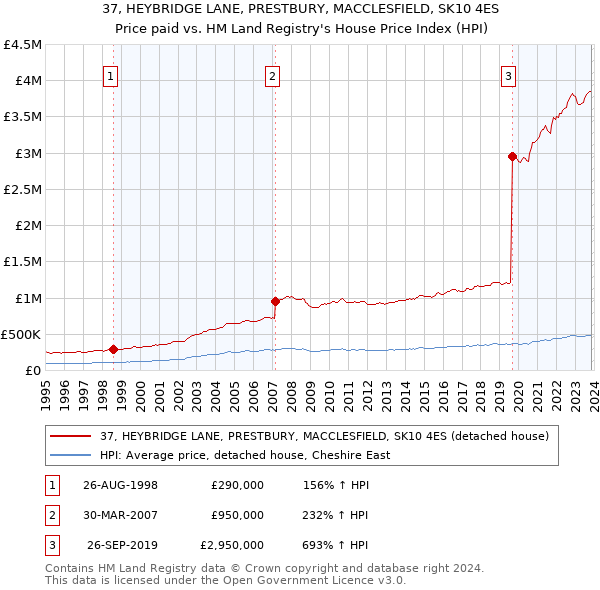 37, HEYBRIDGE LANE, PRESTBURY, MACCLESFIELD, SK10 4ES: Price paid vs HM Land Registry's House Price Index