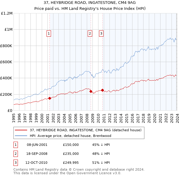 37, HEYBRIDGE ROAD, INGATESTONE, CM4 9AG: Price paid vs HM Land Registry's House Price Index