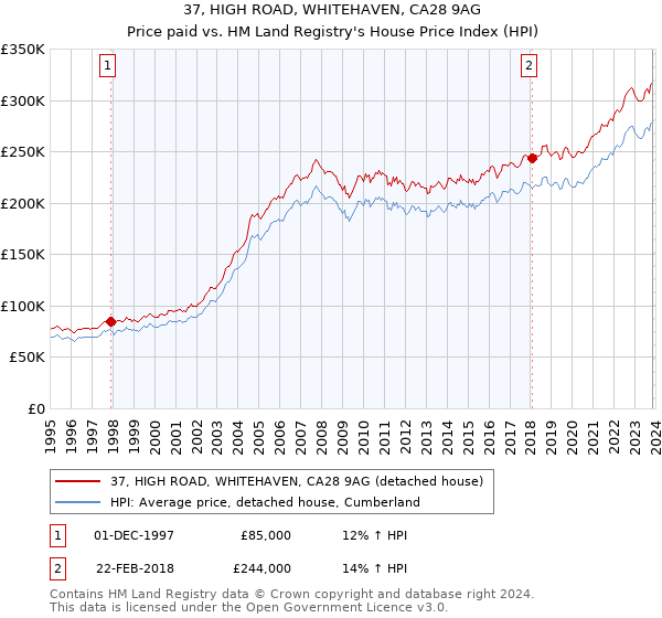 37, HIGH ROAD, WHITEHAVEN, CA28 9AG: Price paid vs HM Land Registry's House Price Index