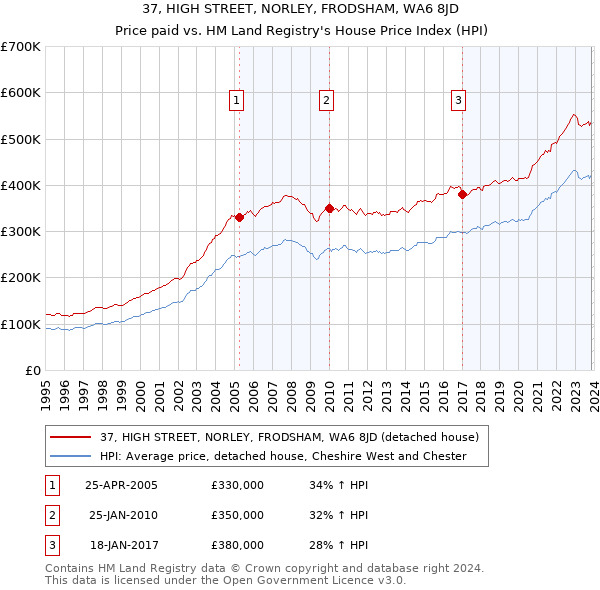 37, HIGH STREET, NORLEY, FRODSHAM, WA6 8JD: Price paid vs HM Land Registry's House Price Index