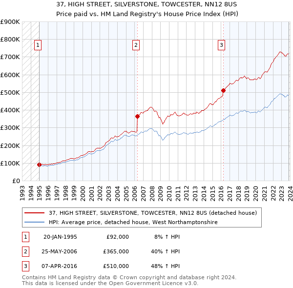 37, HIGH STREET, SILVERSTONE, TOWCESTER, NN12 8US: Price paid vs HM Land Registry's House Price Index