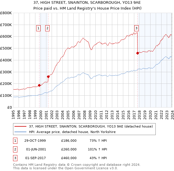 37, HIGH STREET, SNAINTON, SCARBOROUGH, YO13 9AE: Price paid vs HM Land Registry's House Price Index