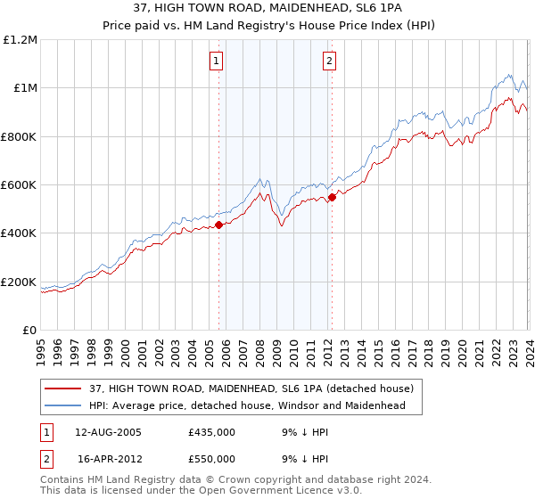 37, HIGH TOWN ROAD, MAIDENHEAD, SL6 1PA: Price paid vs HM Land Registry's House Price Index