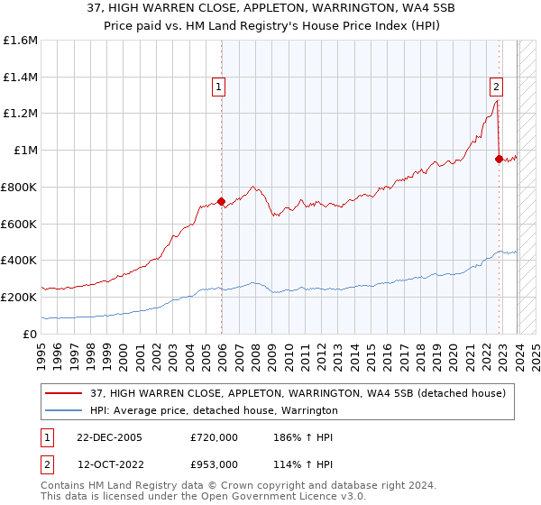 37, HIGH WARREN CLOSE, APPLETON, WARRINGTON, WA4 5SB: Price paid vs HM Land Registry's House Price Index