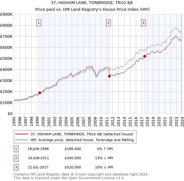 37, HIGHAM LANE, TONBRIDGE, TN10 4JE: Price paid vs HM Land Registry's House Price Index