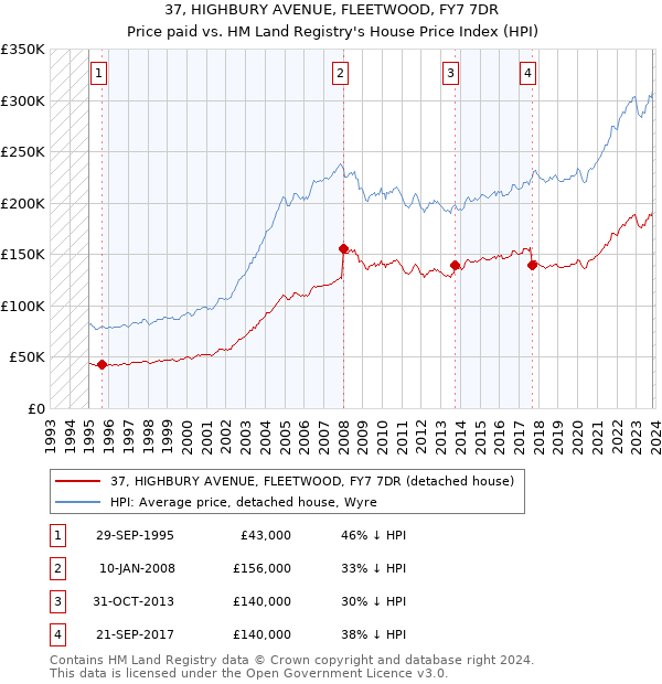 37, HIGHBURY AVENUE, FLEETWOOD, FY7 7DR: Price paid vs HM Land Registry's House Price Index