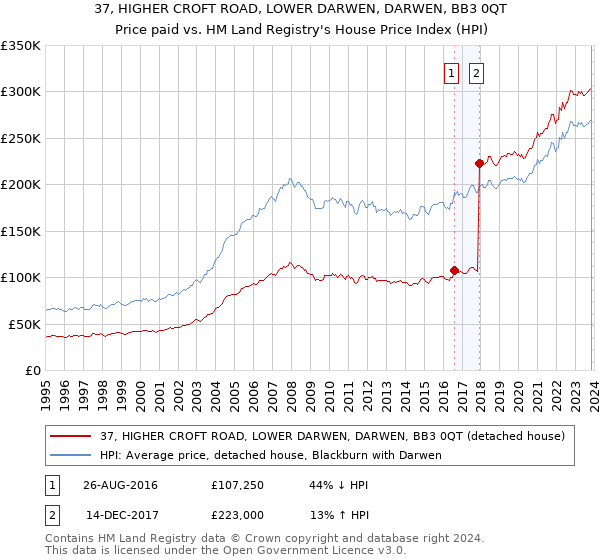 37, HIGHER CROFT ROAD, LOWER DARWEN, DARWEN, BB3 0QT: Price paid vs HM Land Registry's House Price Index