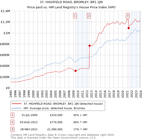 37, HIGHFIELD ROAD, BROMLEY, BR1 2JN: Price paid vs HM Land Registry's House Price Index