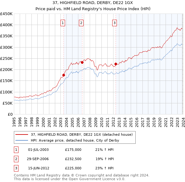 37, HIGHFIELD ROAD, DERBY, DE22 1GX: Price paid vs HM Land Registry's House Price Index