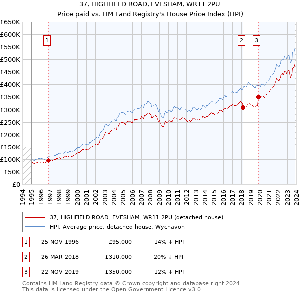 37, HIGHFIELD ROAD, EVESHAM, WR11 2PU: Price paid vs HM Land Registry's House Price Index