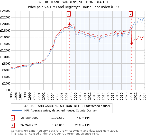 37, HIGHLAND GARDENS, SHILDON, DL4 1ET: Price paid vs HM Land Registry's House Price Index
