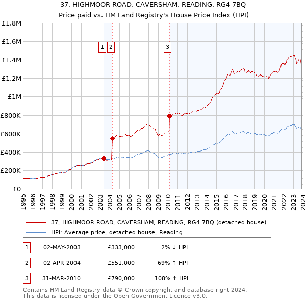 37, HIGHMOOR ROAD, CAVERSHAM, READING, RG4 7BQ: Price paid vs HM Land Registry's House Price Index