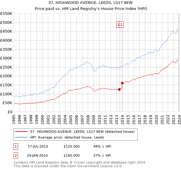 37, HIGHWOOD AVENUE, LEEDS, LS17 6EW: Price paid vs HM Land Registry's House Price Index