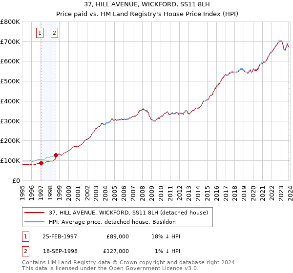 37, HILL AVENUE, WICKFORD, SS11 8LH: Price paid vs HM Land Registry's House Price Index
