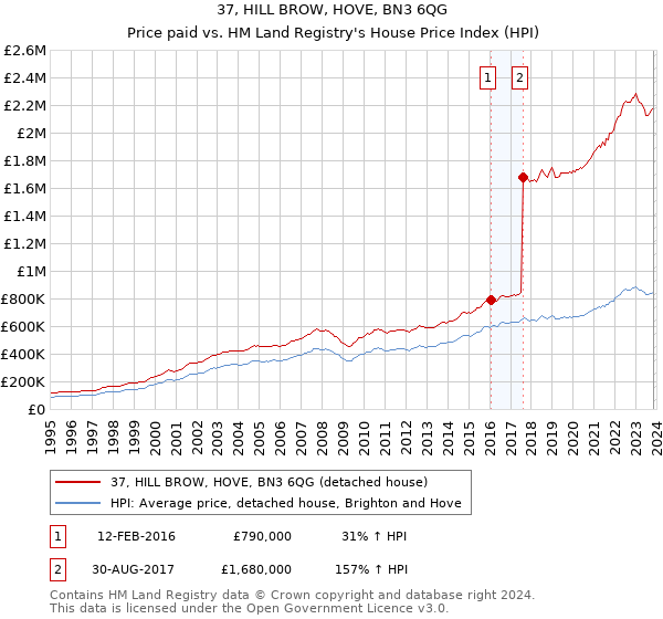 37, HILL BROW, HOVE, BN3 6QG: Price paid vs HM Land Registry's House Price Index