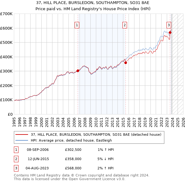 37, HILL PLACE, BURSLEDON, SOUTHAMPTON, SO31 8AE: Price paid vs HM Land Registry's House Price Index