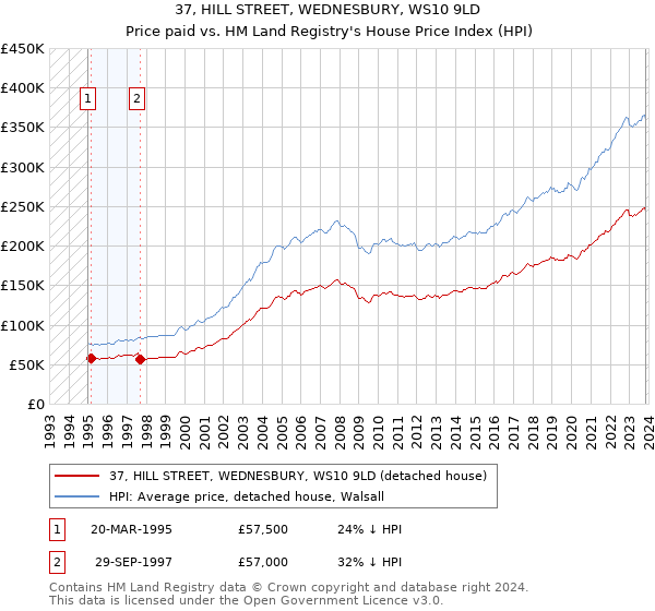 37, HILL STREET, WEDNESBURY, WS10 9LD: Price paid vs HM Land Registry's House Price Index