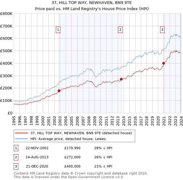 37, HILL TOP WAY, NEWHAVEN, BN9 9TE: Price paid vs HM Land Registry's House Price Index