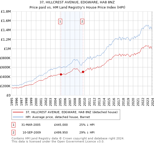 37, HILLCREST AVENUE, EDGWARE, HA8 8NZ: Price paid vs HM Land Registry's House Price Index