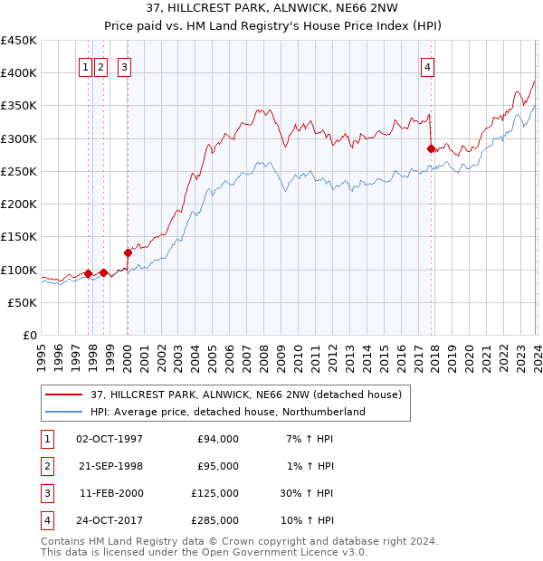 37, HILLCREST PARK, ALNWICK, NE66 2NW: Price paid vs HM Land Registry's House Price Index