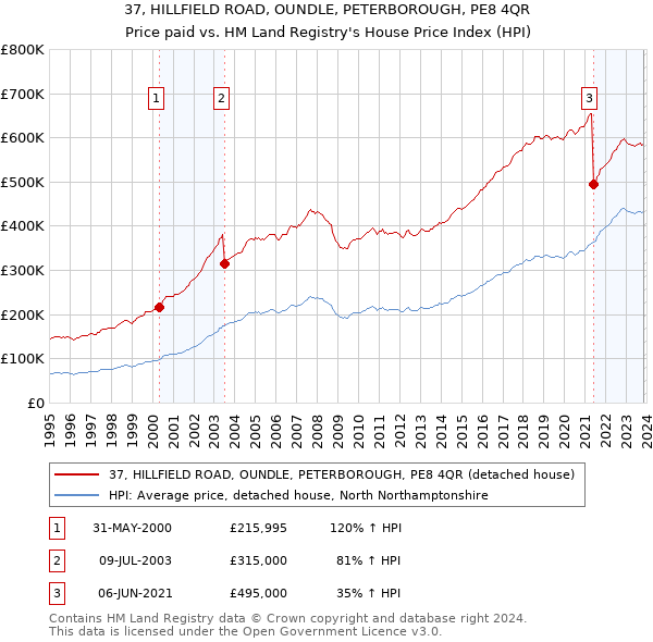 37, HILLFIELD ROAD, OUNDLE, PETERBOROUGH, PE8 4QR: Price paid vs HM Land Registry's House Price Index