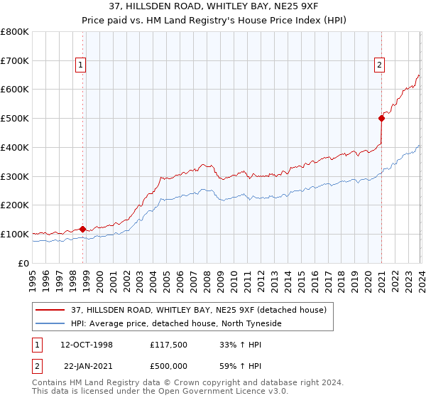 37, HILLSDEN ROAD, WHITLEY BAY, NE25 9XF: Price paid vs HM Land Registry's House Price Index