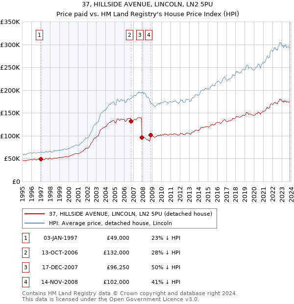37, HILLSIDE AVENUE, LINCOLN, LN2 5PU: Price paid vs HM Land Registry's House Price Index