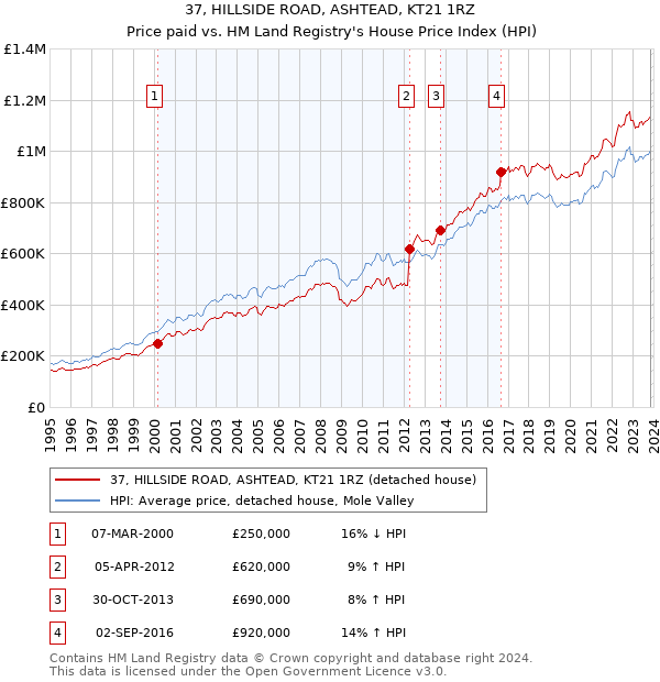 37, HILLSIDE ROAD, ASHTEAD, KT21 1RZ: Price paid vs HM Land Registry's House Price Index
