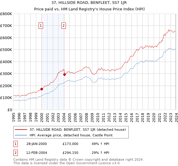 37, HILLSIDE ROAD, BENFLEET, SS7 1JR: Price paid vs HM Land Registry's House Price Index