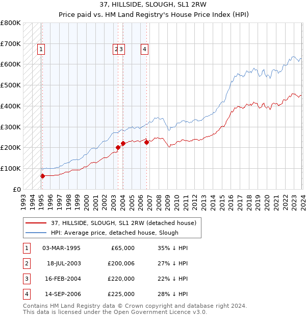 37, HILLSIDE, SLOUGH, SL1 2RW: Price paid vs HM Land Registry's House Price Index
