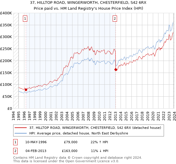 37, HILLTOP ROAD, WINGERWORTH, CHESTERFIELD, S42 6RX: Price paid vs HM Land Registry's House Price Index