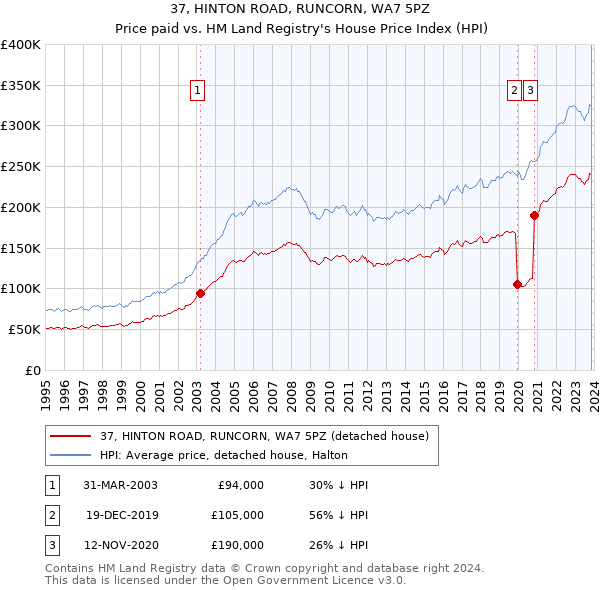 37, HINTON ROAD, RUNCORN, WA7 5PZ: Price paid vs HM Land Registry's House Price Index