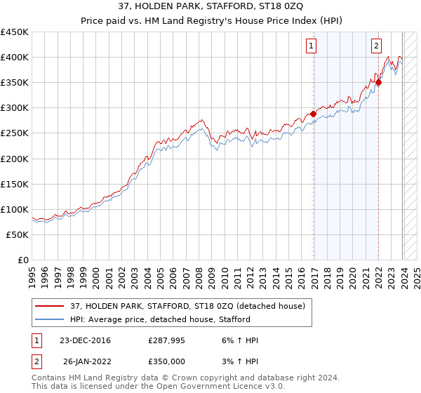 37, HOLDEN PARK, STAFFORD, ST18 0ZQ: Price paid vs HM Land Registry's House Price Index