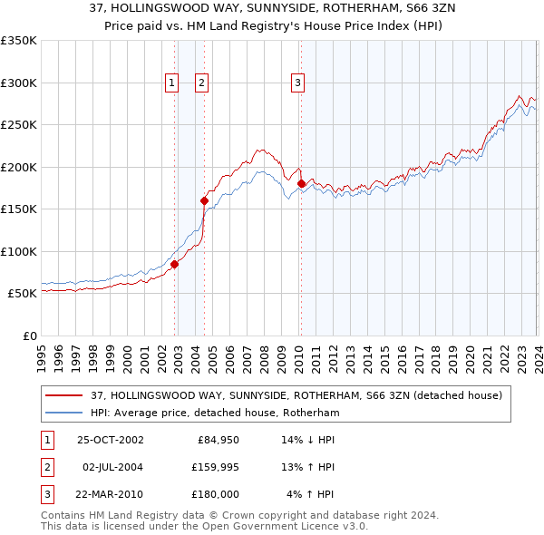 37, HOLLINGSWOOD WAY, SUNNYSIDE, ROTHERHAM, S66 3ZN: Price paid vs HM Land Registry's House Price Index